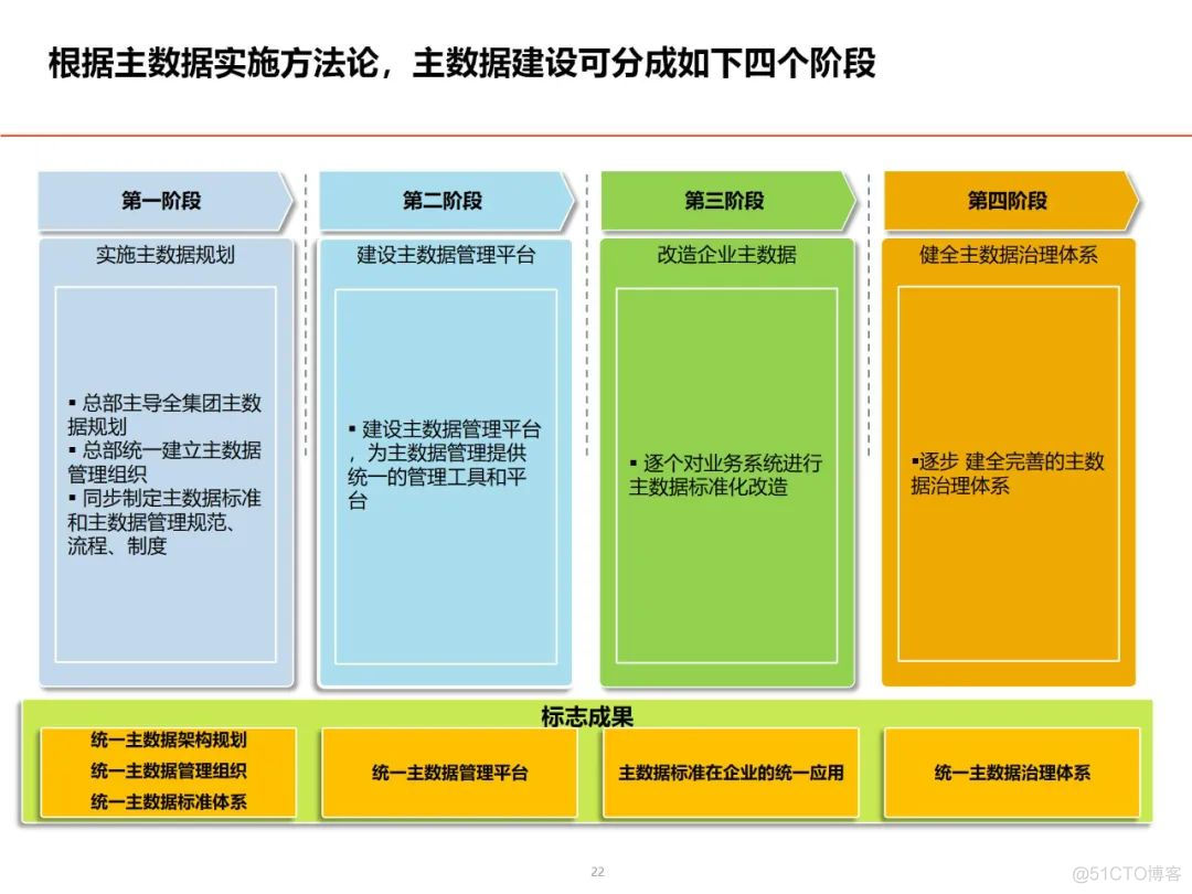 数据架构设计思路与总体规划_解决方案_20