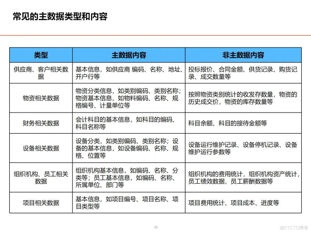 数据架构设计思路与总体规划_架构师_22