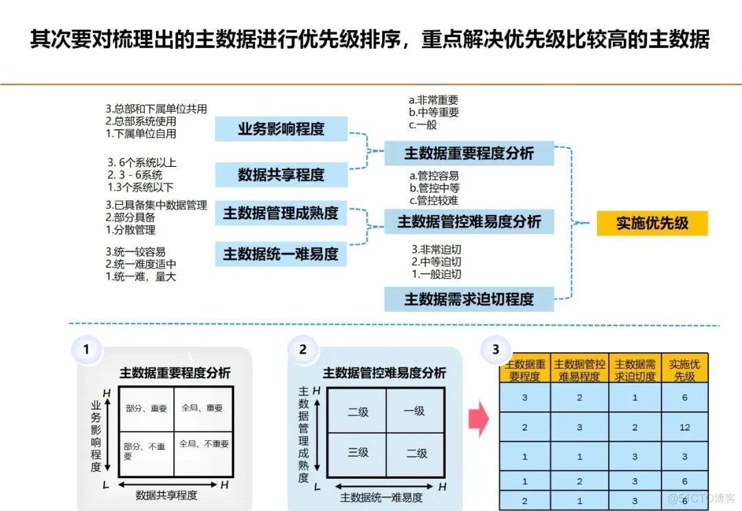 数据架构设计思路与总体规划_大数据_23