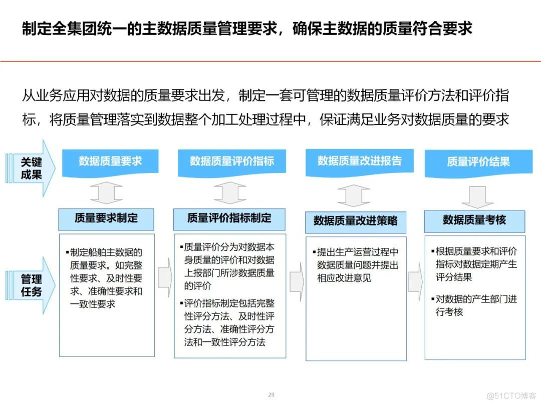 数据架构设计思路与总体规划_架构师_26