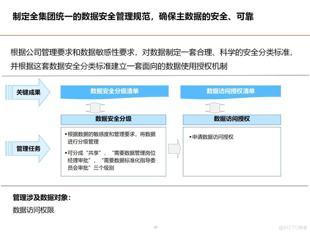 数据架构设计思路与总体规划_解决方案_27