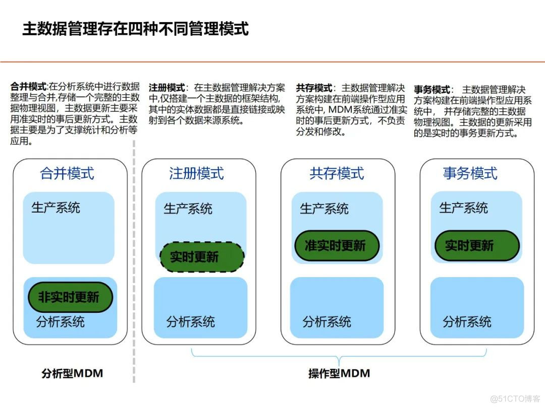 数据架构设计思路与总体规划_架构师_28