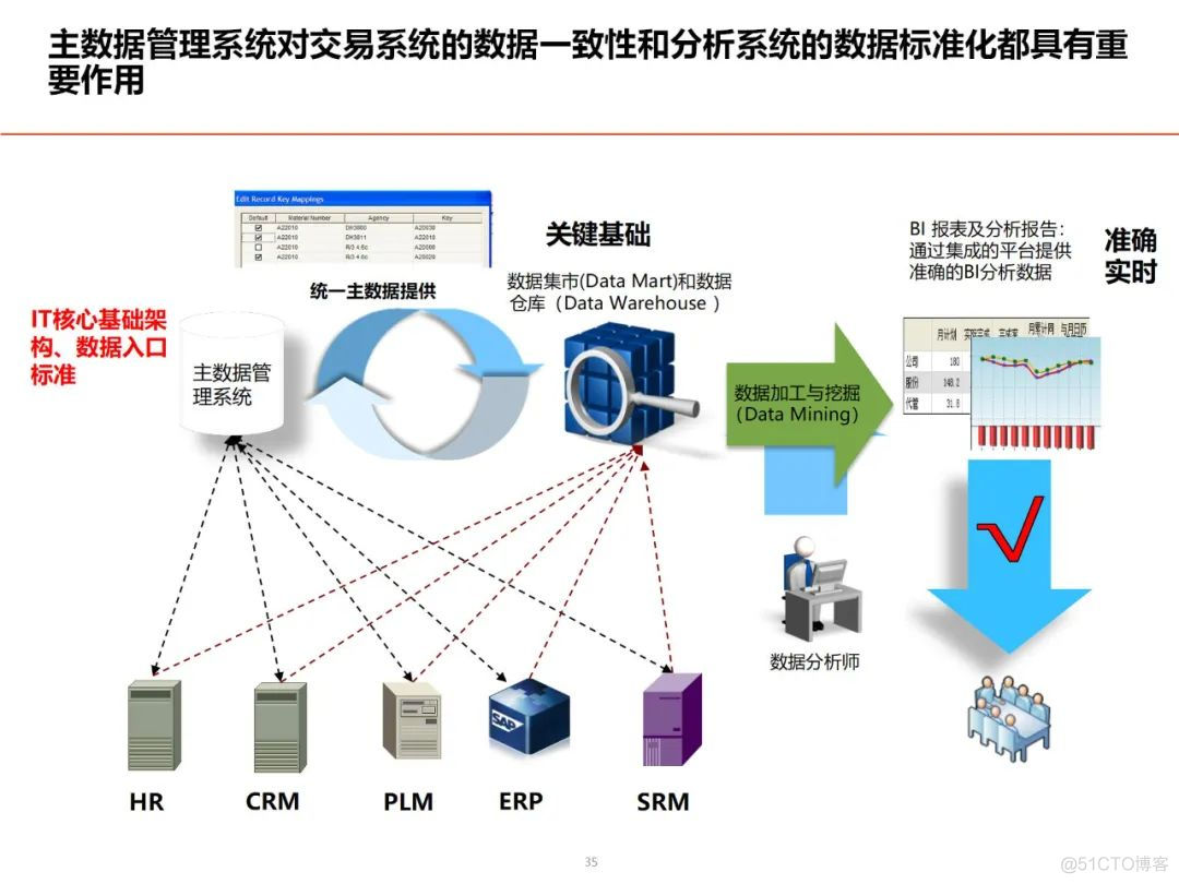 数据架构设计思路与总体规划_架构师_29