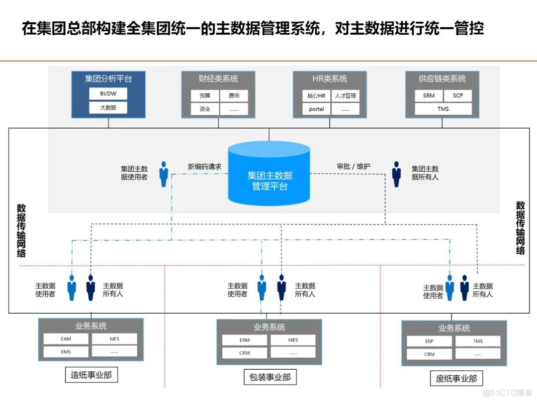 数据架构设计思路与总体规划_解决方案_30