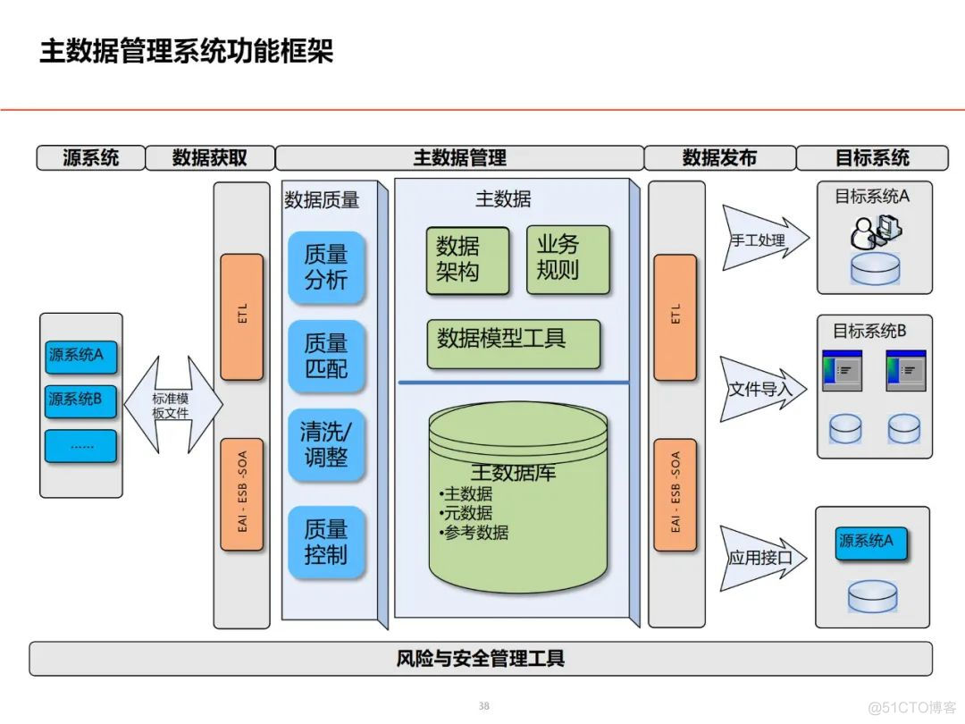 数据架构设计思路与总体规划_解决方案_31