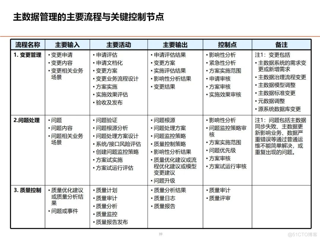 数据架构设计思路与总体规划_解决方案_32