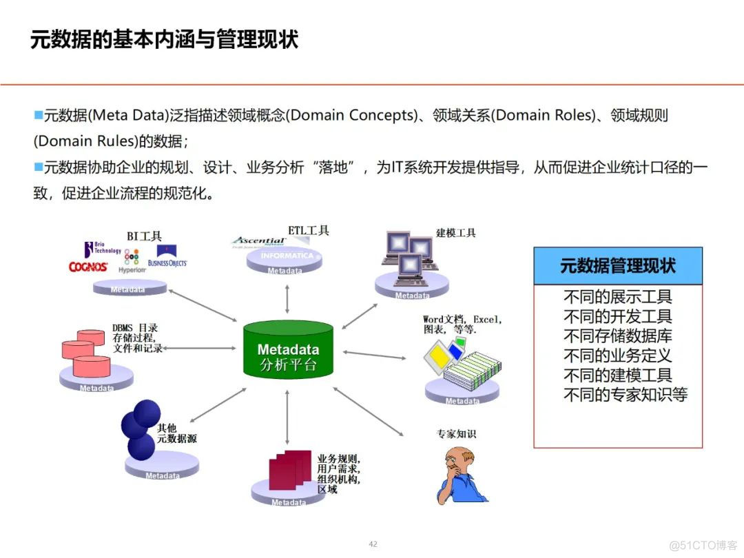 数据架构设计思路与总体规划_架构师_33