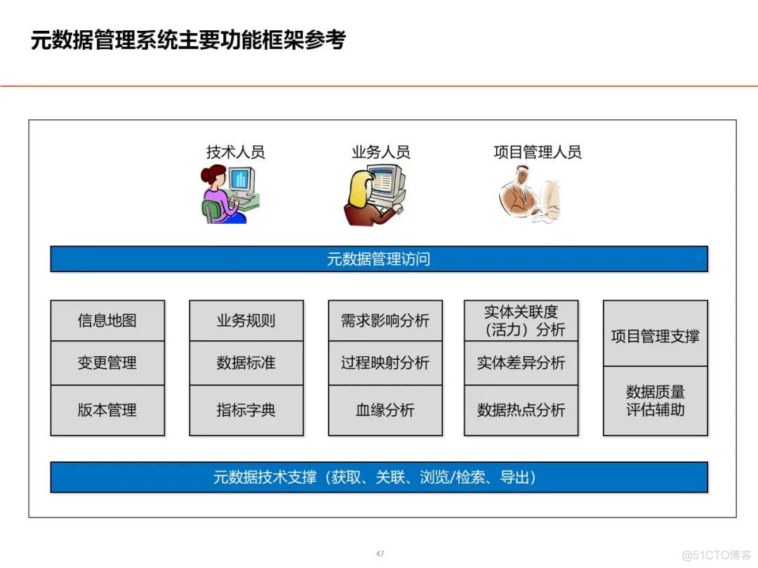 数据架构设计思路与总体规划_架构师_38