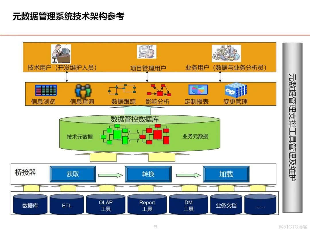 数据架构设计思路与总体规划_架构师_39