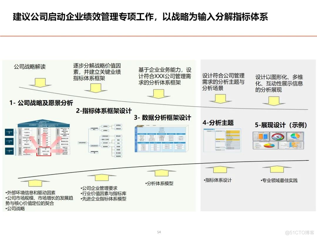 数据架构设计思路与总体规划_大数据_45