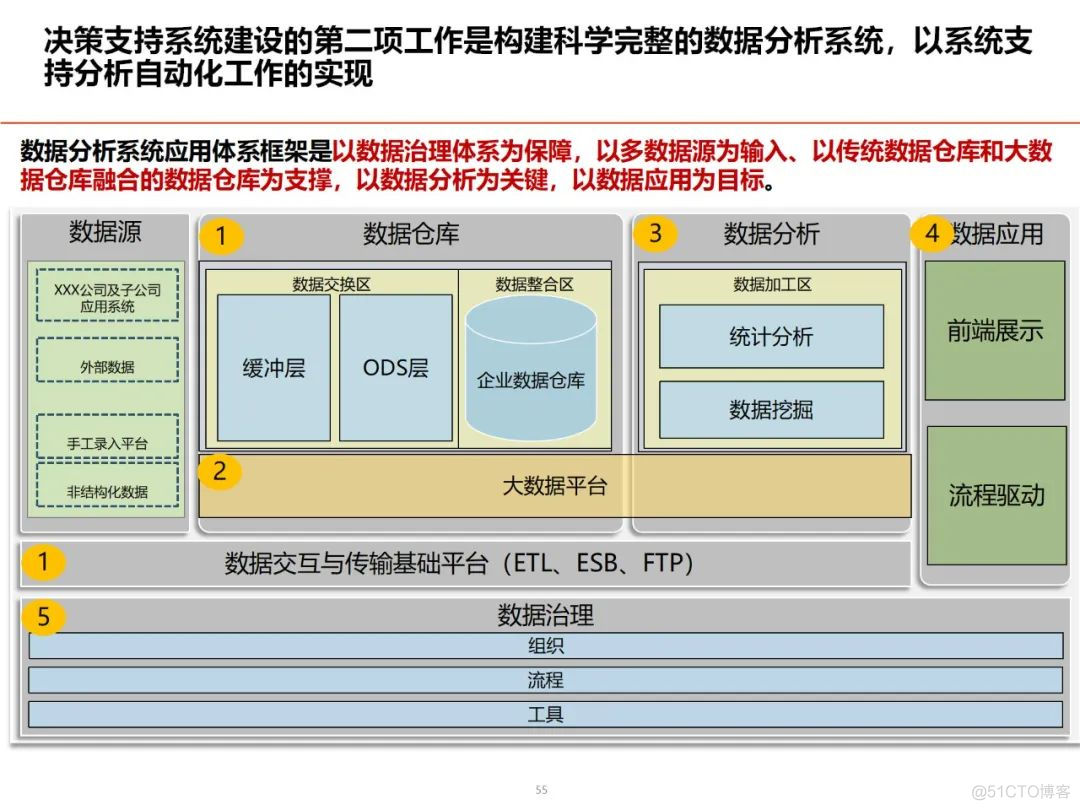 数据架构设计思路与总体规划_架构师_46