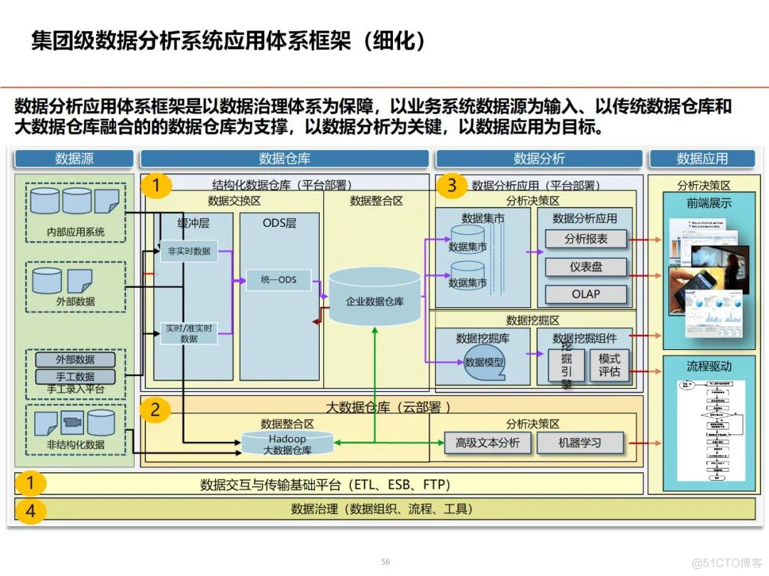 数据架构设计思路与总体规划_解决方案_47