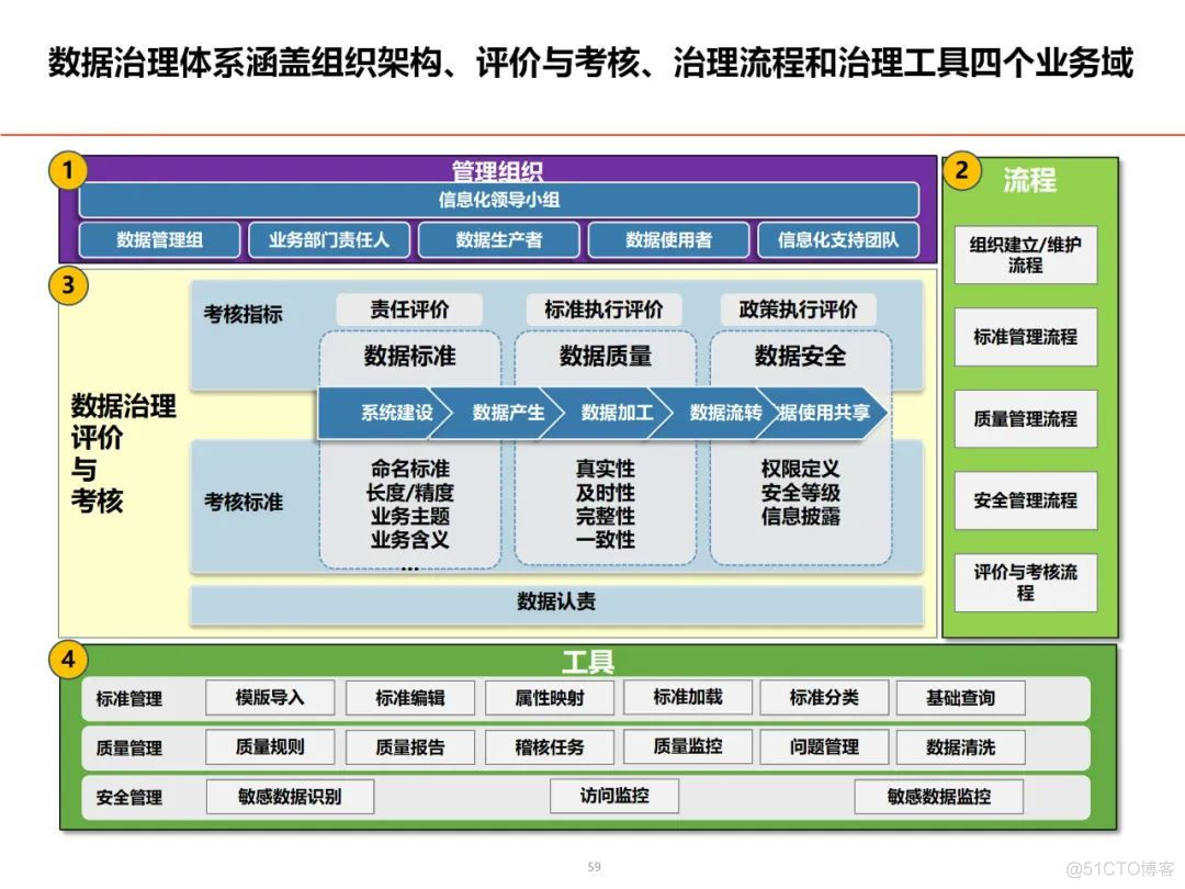 数据架构设计思路与总体规划_架构师_49