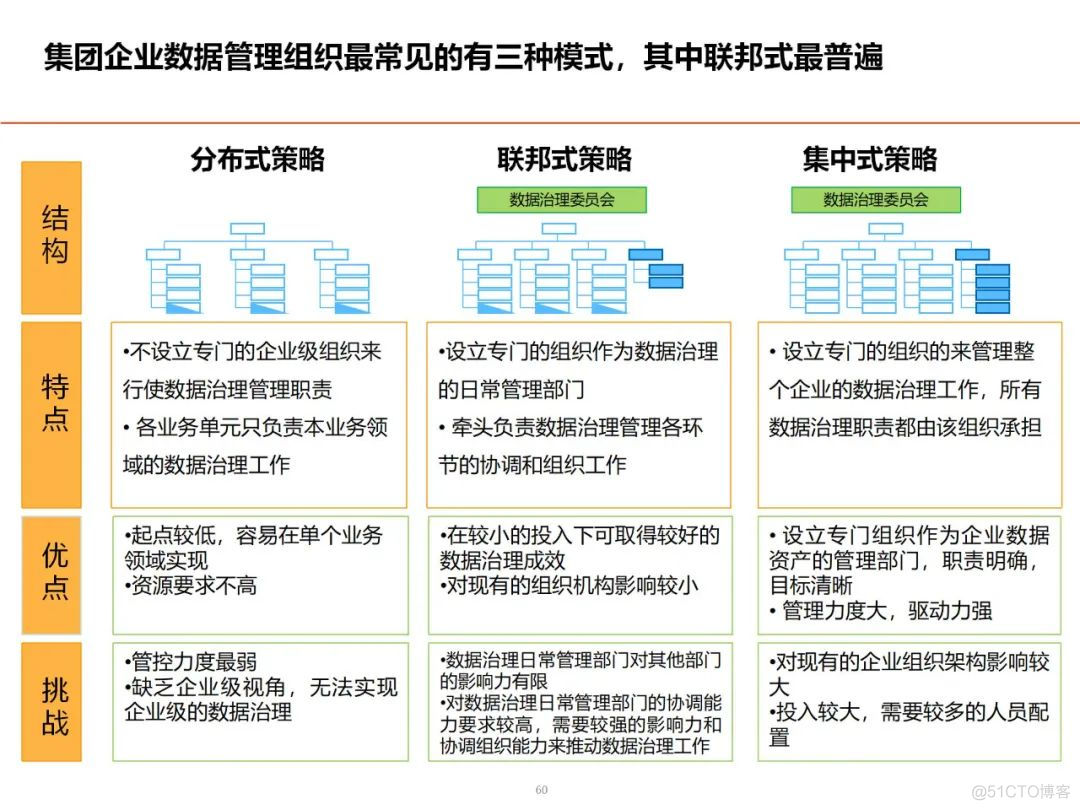 数据架构设计思路与总体规划_解决方案_50