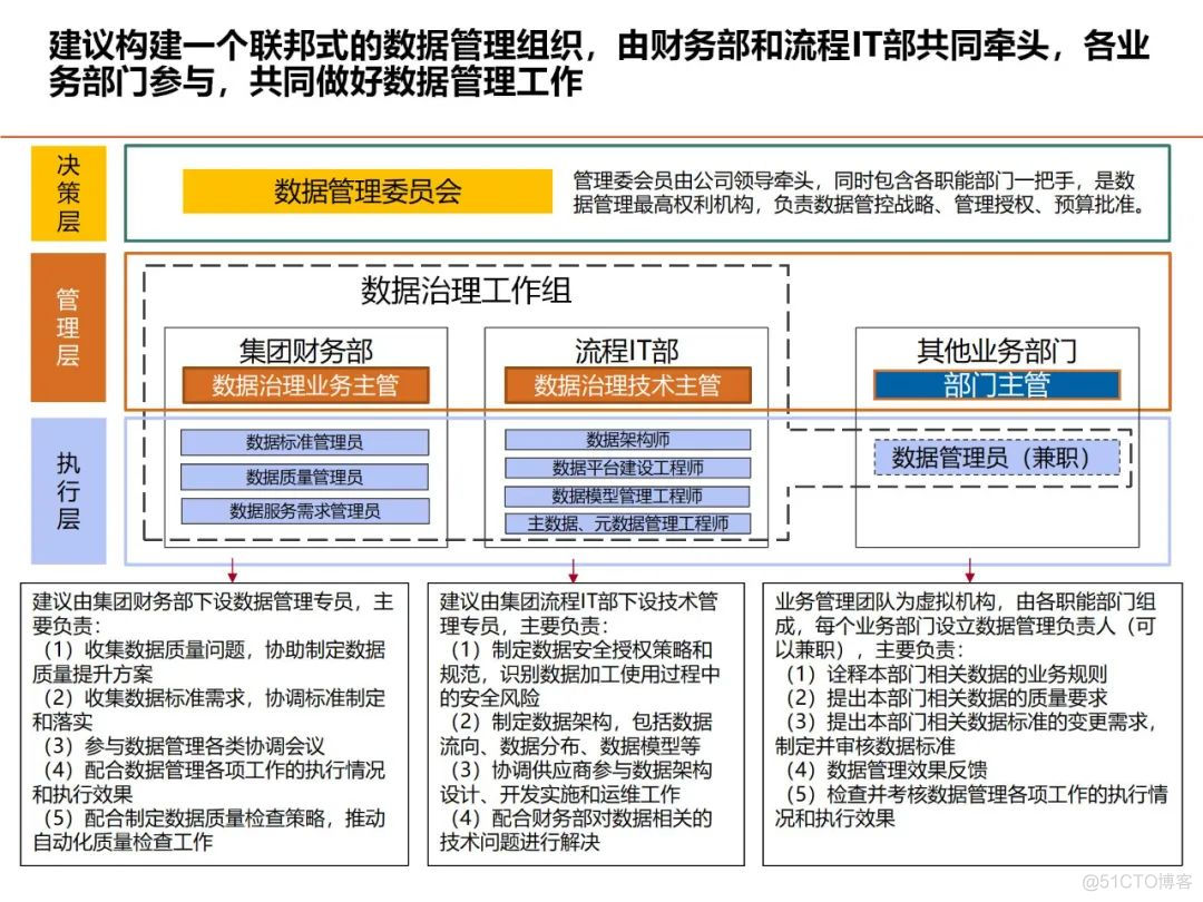 数据架构设计思路与总体规划_解决方案_52