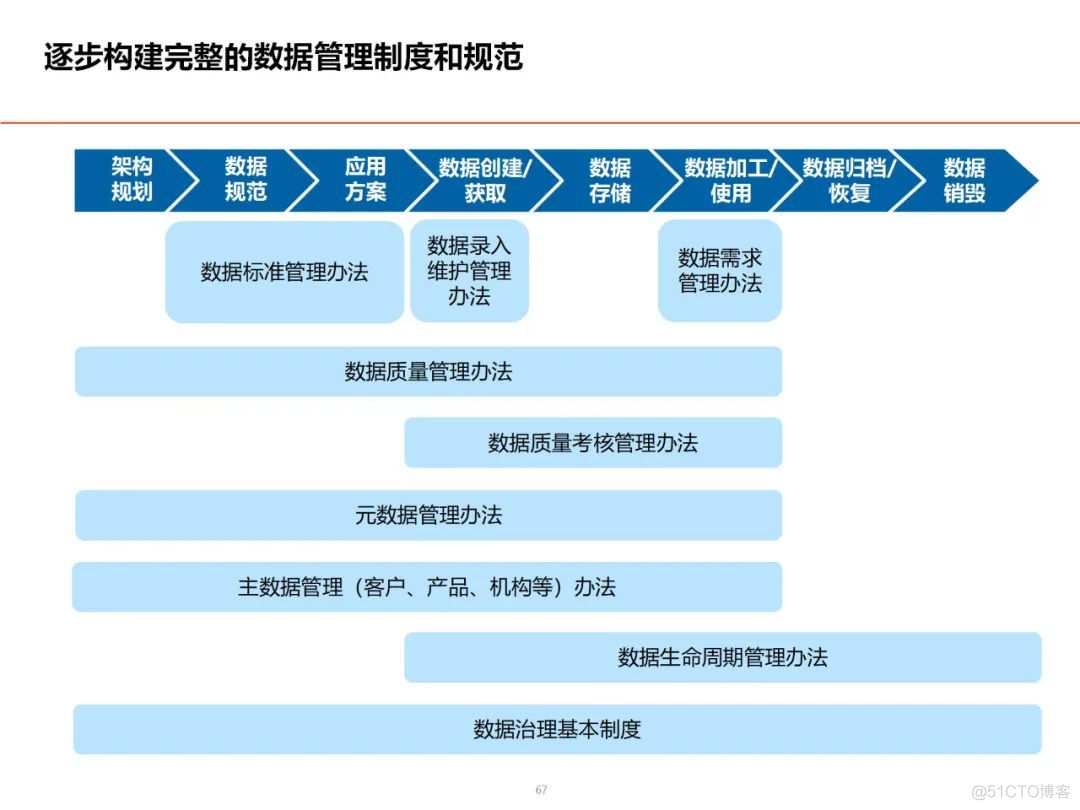 数据架构设计思路与总体规划_解决方案_56