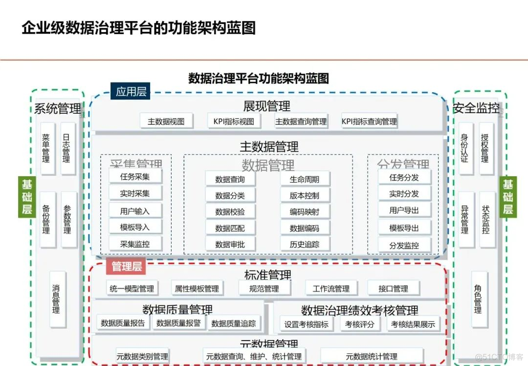 数据架构设计思路与总体规划_解决方案_57