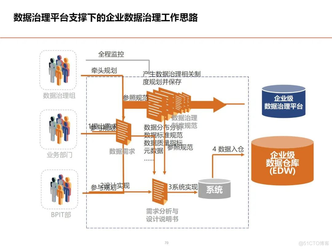 数据架构设计思路与总体规划_解决方案_58