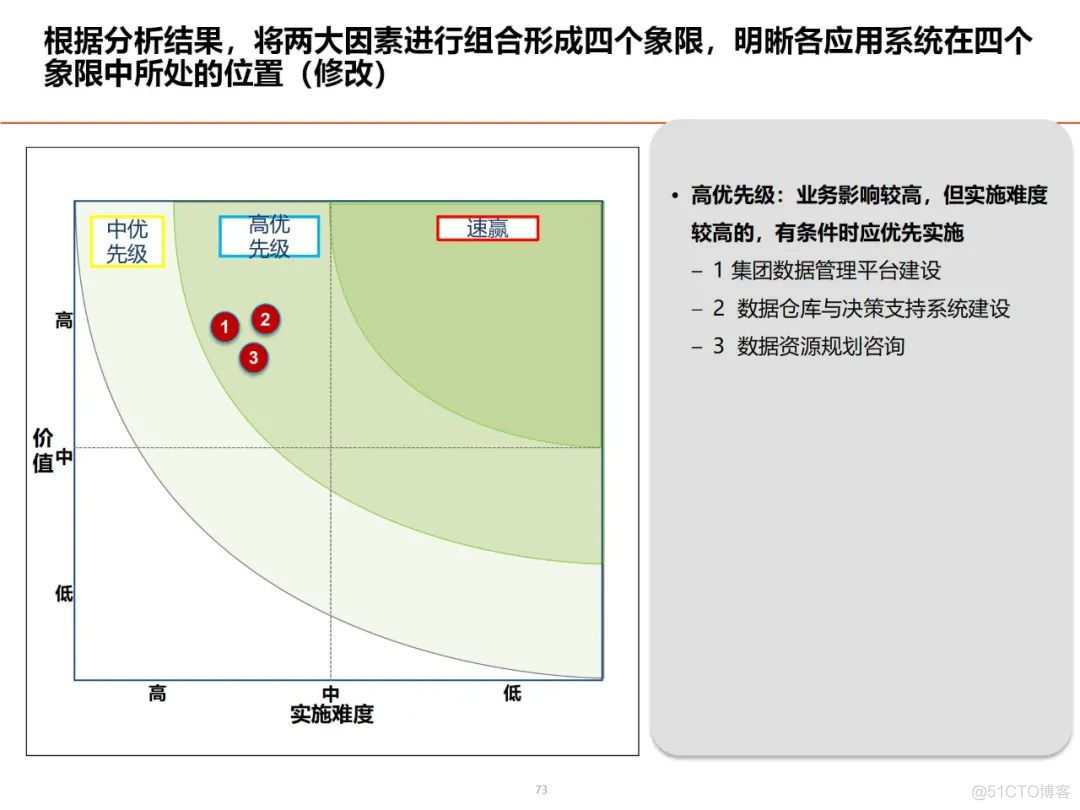 数据架构设计思路与总体规划_解决方案_61