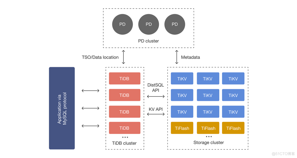 从 Oracle 到 TiDB 丨数据库资源评估指南_tidbbinlog_02