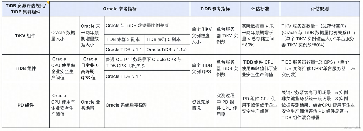 从 Oracle 到 TiDB 丨数据库资源评估指南_tiflash_03