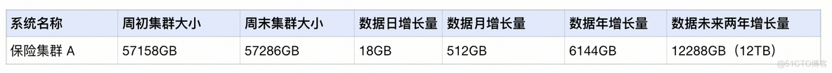 从 Oracle 到 TiDB 丨数据库资源评估指南_tikv_05