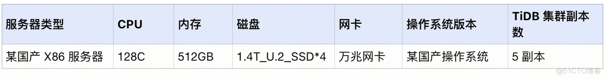 从 Oracle 到 TiDB 丨数据库资源评估指南_tidb_06