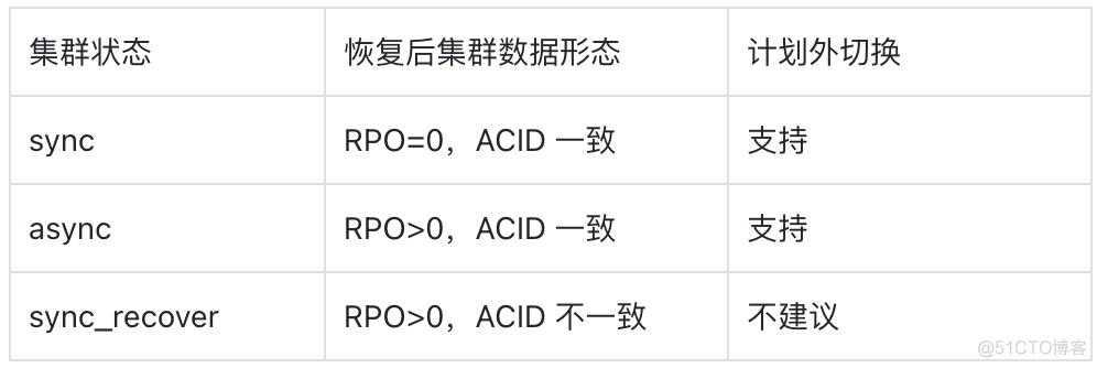 TiDB DR-Auto-Sync 同城双中心高可用实践丨银行核心背后的落地工程体系_tidb_08