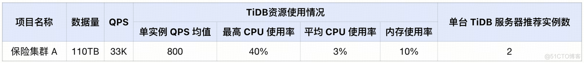 从 Oracle 到 TiDB 丨数据库资源评估指南_tidb_16