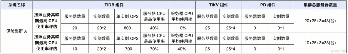 从 Oracle 到 TiDB 丨数据库资源评估指南_tidb_17