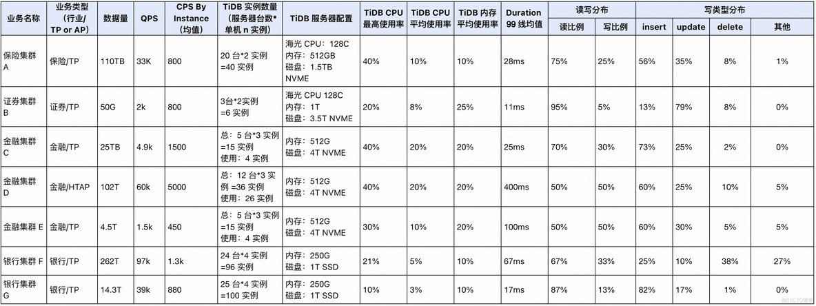 从 Oracle 到 TiDB 丨数据库资源评估指南_tikv_18