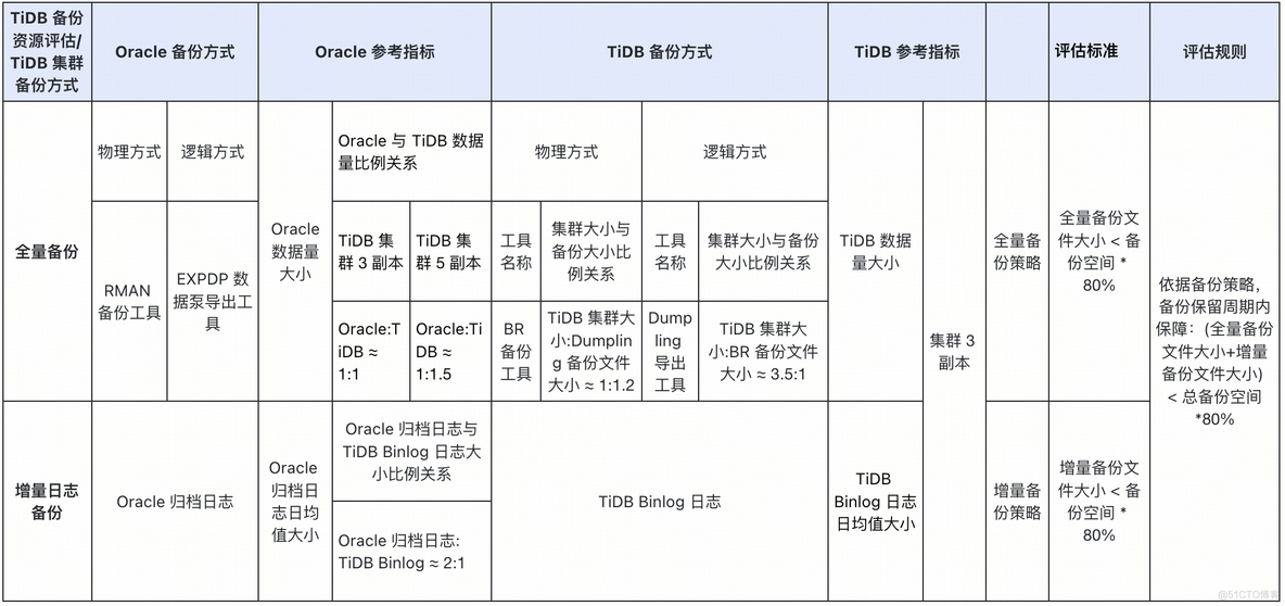 从 Oracle 到 TiDB 丨数据库资源评估指南_tidb_19