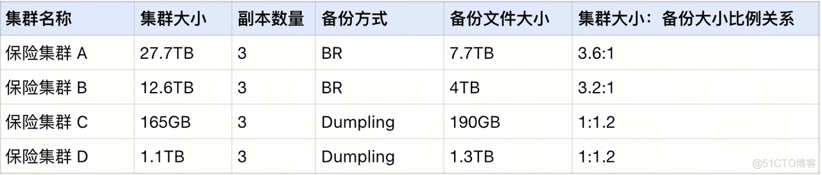 从 Oracle 到 TiDB 丨数据库资源评估指南_tidb_20