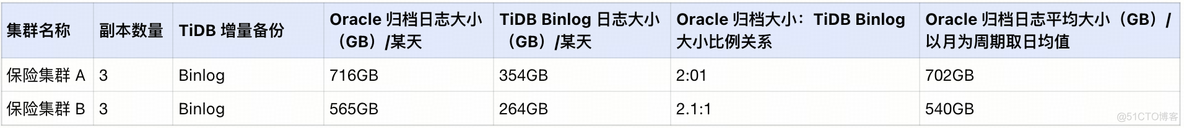 从 Oracle 到 TiDB 丨数据库资源评估指南_tidbbinlog_21