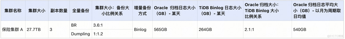 从 Oracle 到 TiDB 丨数据库资源评估指南_oracle_22