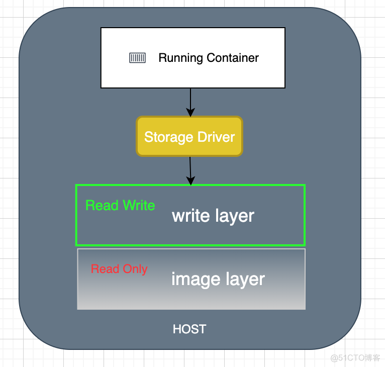 【Docker】Docker学习03 | Docker的volume_学习