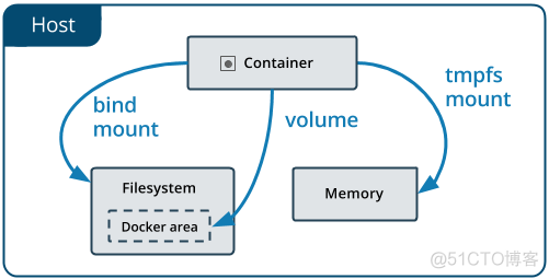 【Docker】Docker学习03 | Docker的volume_docker_02