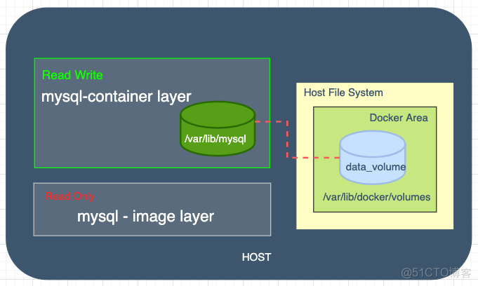 【Docker】Docker学习03 | Docker的volume_学习_03