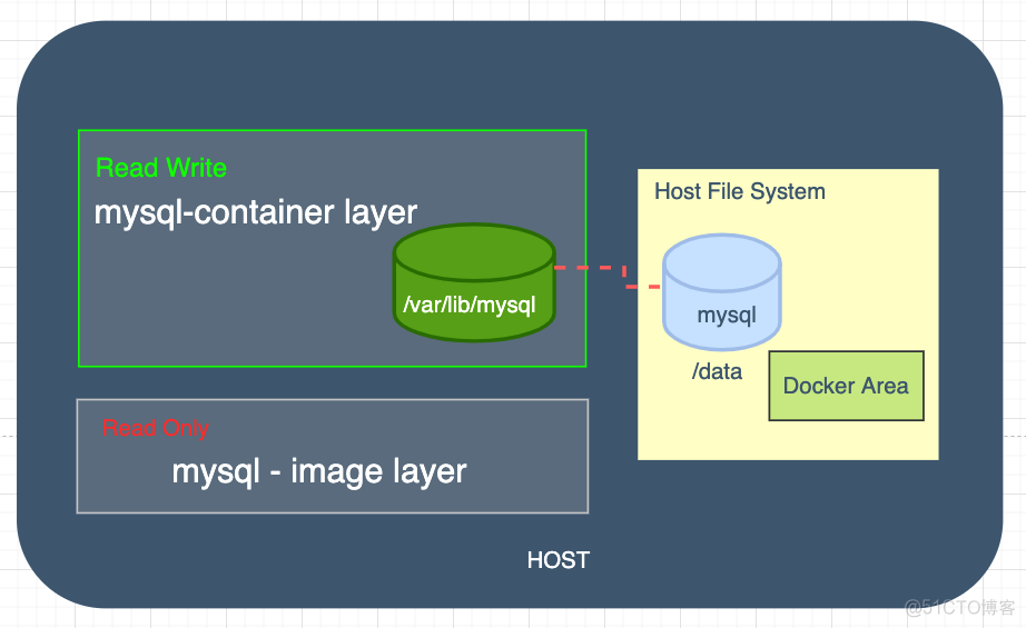 【Docker】Docker学习03 | Docker的volume_数据_04