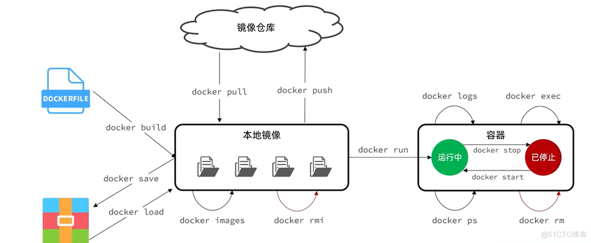 【Docker】Docker学习02 | docker-cli的基本命令_linux