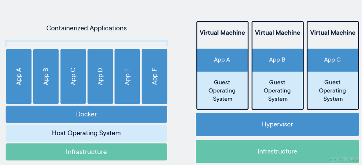 【Docker】Docker学习01 | 什么是docker？_学习