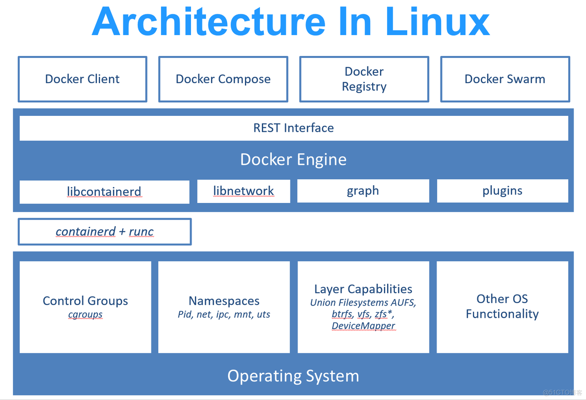 【Docker】Docker学习01 | 什么是docker？_Docker_02