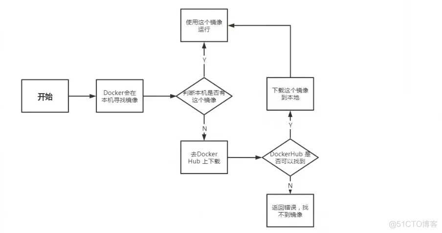 【Docker】Docker学习01 | 什么是docker？_docker_04