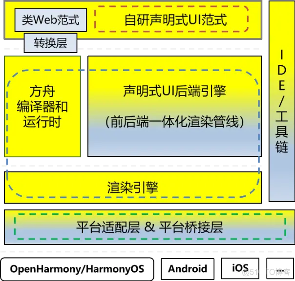 OpenHarmony面向万物智联的应用框架的思考与探索_harmonyos_05