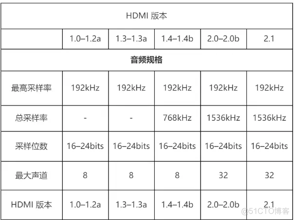 OpenHarmony 适配HDMI接口声卡_驱动开发