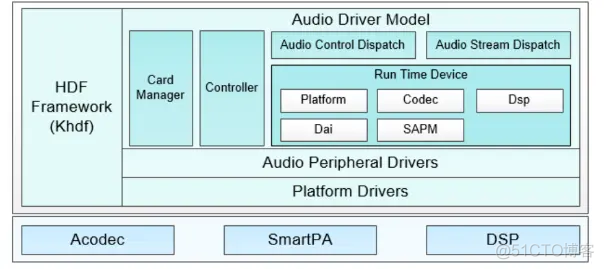 OpenHarmony 适配HDMI接口声卡_分布式_02