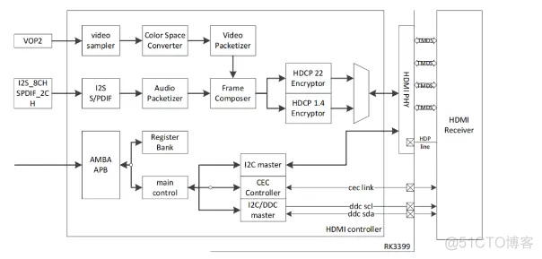 OpenHarmony 适配HDMI接口声卡_openharmony_03