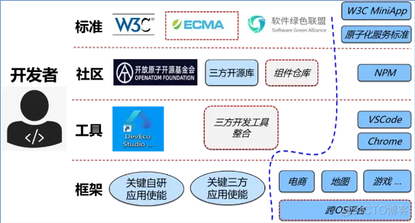 OpenHarmony面向万物智联的应用框架的思考与探索_驱动开发_08