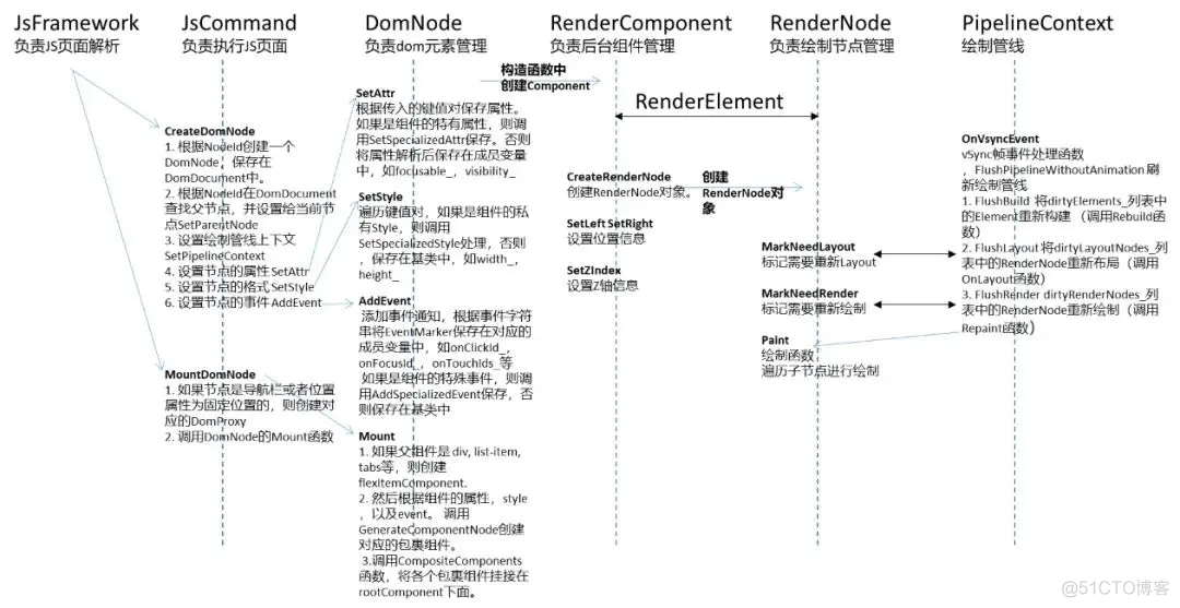 OpenHarmony 实战开发——一文总结ACE代码框架_openHarmony_03