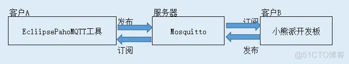 OpenHarmony开发之MQTT讲解_单片机_05